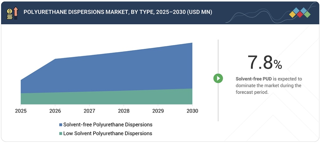 ポリウレタン分散液市場規模、シェア、動向、2030年までの世界予測 - by type