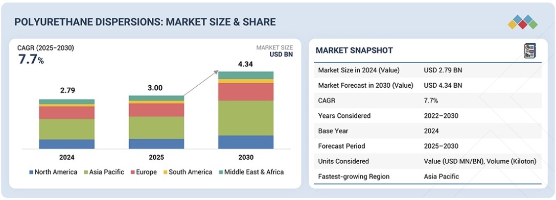 ポリウレタン分散液市場規模、シェア、動向、2030年までの世界予測