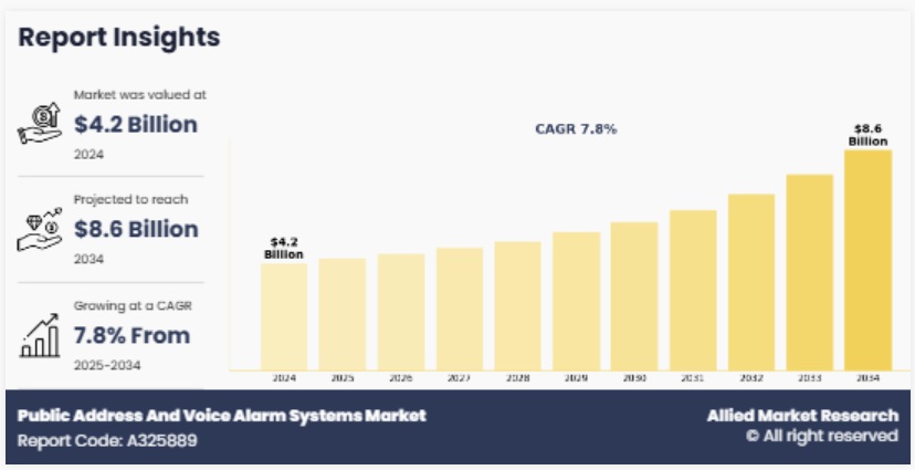 パブリックアドレスおよび音声警報システム市場：機会分析と業界予測、2025年-2034年