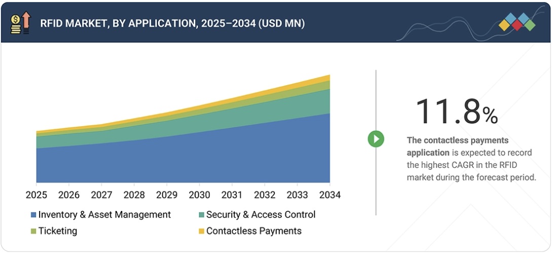 RFID市場規模、シェア、動向、2034年までの世界予測 - by application