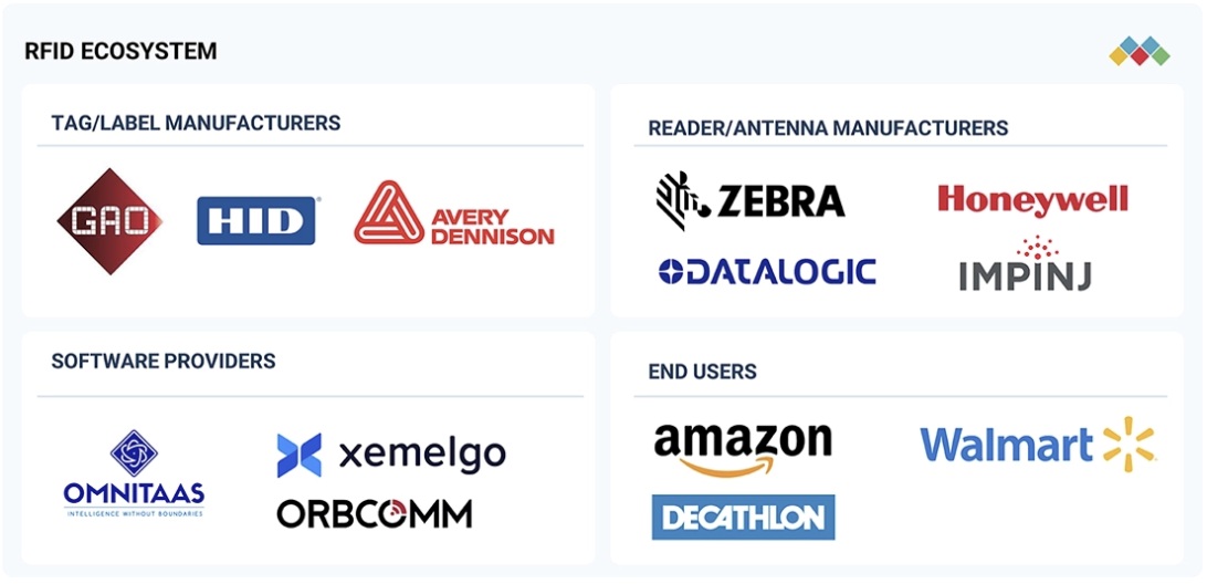 RFID市場規模、シェア、動向、2034年までの世界予測 - 対象企業
