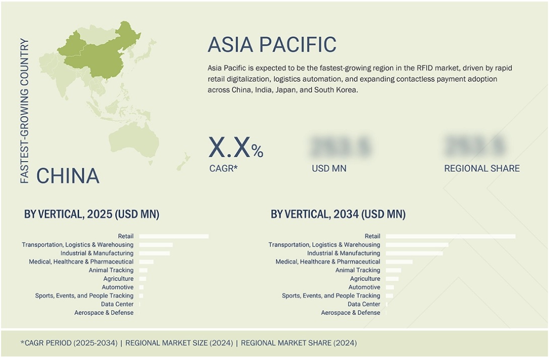 RFID市場規模、シェア、動向、2034年までの世界予測 - 地域