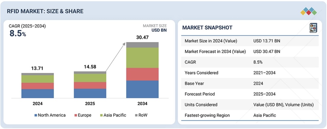 RFID市場規模、シェア、動向、2034年までの世界予測