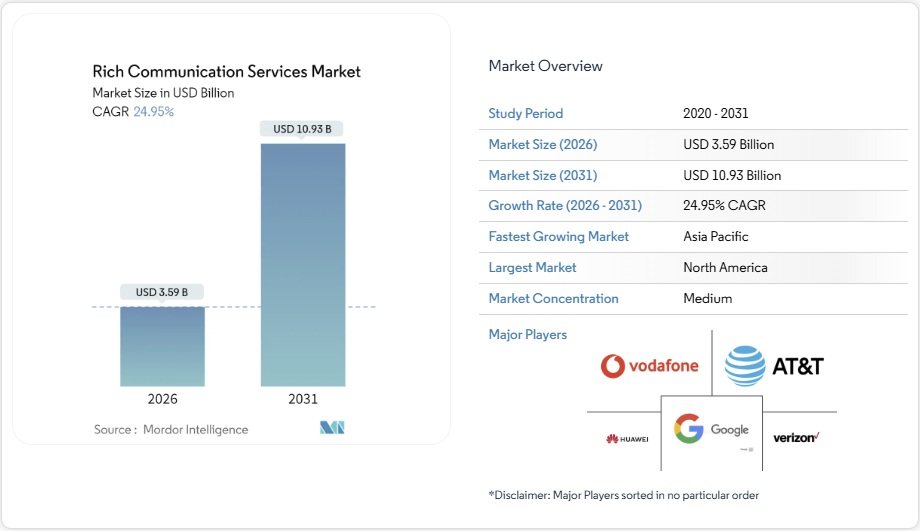 リッチコミュニケーションサービス - 市場シェア分析、業界動向と統計、成長予測 2025-2030年
