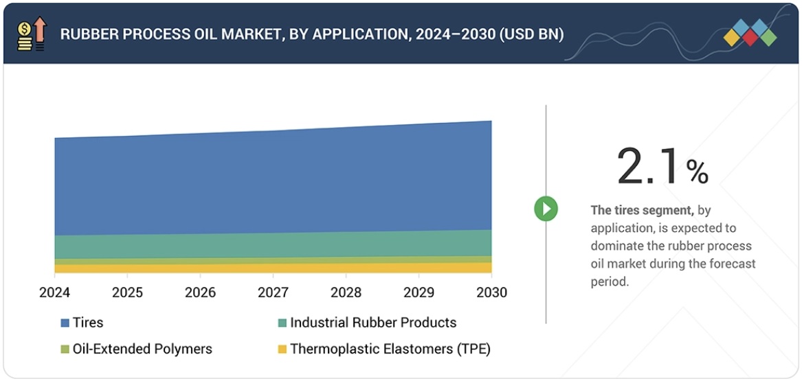 ゴムプロセスオイル市場規模、シェア、動向、2030年までの世界予測 - by application