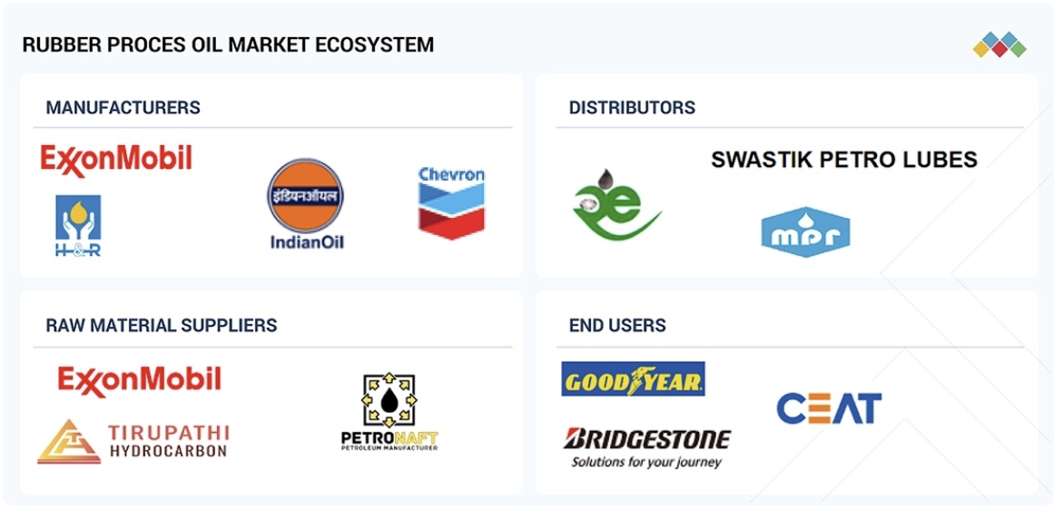 ゴムプロセスオイル市場規模、シェア、動向、2030年までの世界予測 - 対象企業