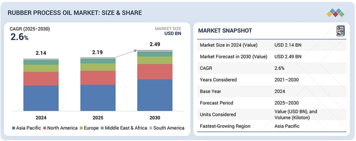 ゴムプロセスオイル市場規模、シェア、動向、2030年までの世界予測