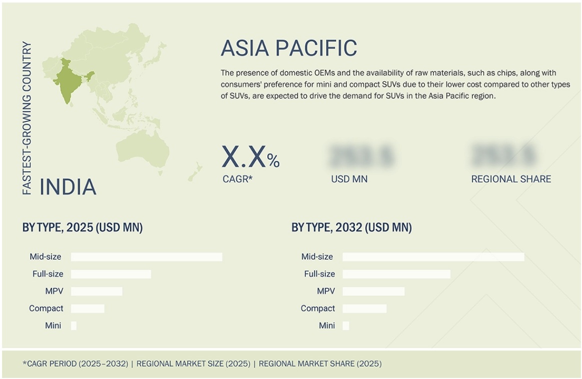 SUV市場規模、シェア、動向、2032年までの世界予測 - 地域