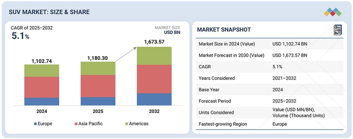 SUV市場規模、シェア、動向、2032年までの世界予測