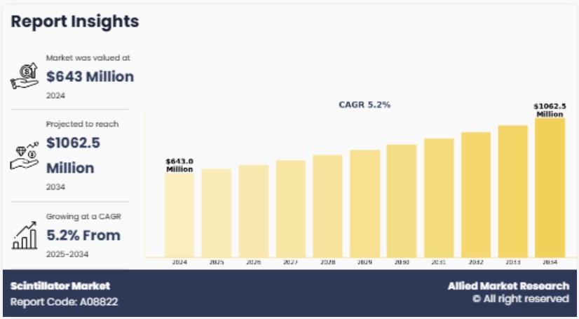 シンチレータ市場：機会分析と業界予測、2025年-2034年