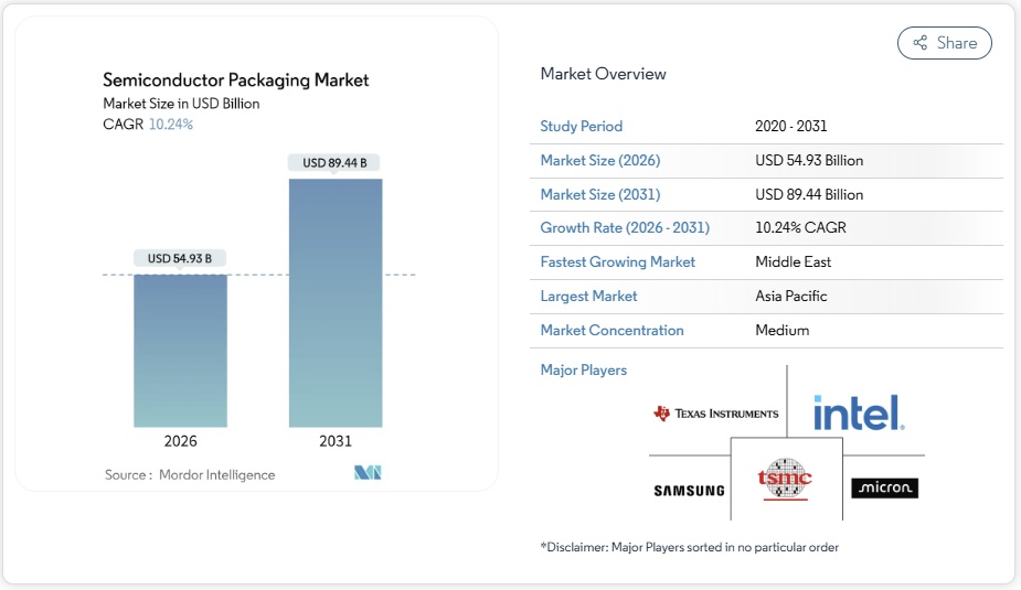 半導体パッケージング - 市場シェア分析、業界動向と統計、成長予測 2025-2030年