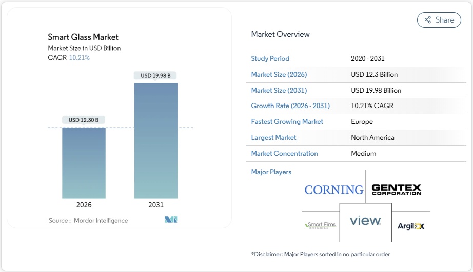 スマートガラス市場シェア分析、業界動向と統計、成長予測 2025-2030年