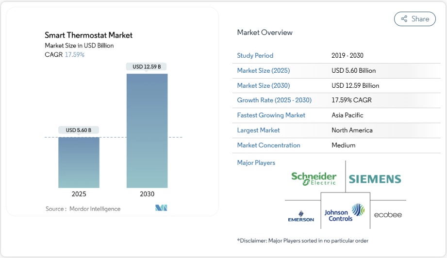 スマートサーモスタット - 市場シェア分析、業界動向と統計、成長予測 2025-2030年