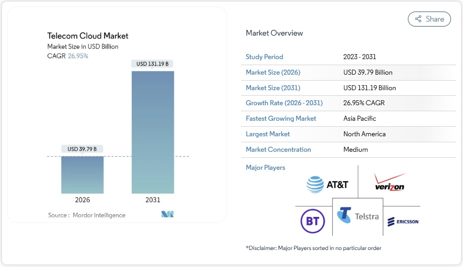 テレコムクラウド市場シェア分析、業界動向と統計、成長予測 2025-2030年