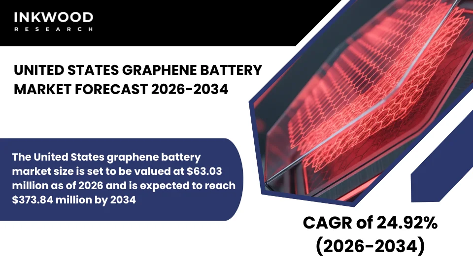 米国のグラフェン電池市場予測　2026-2034年