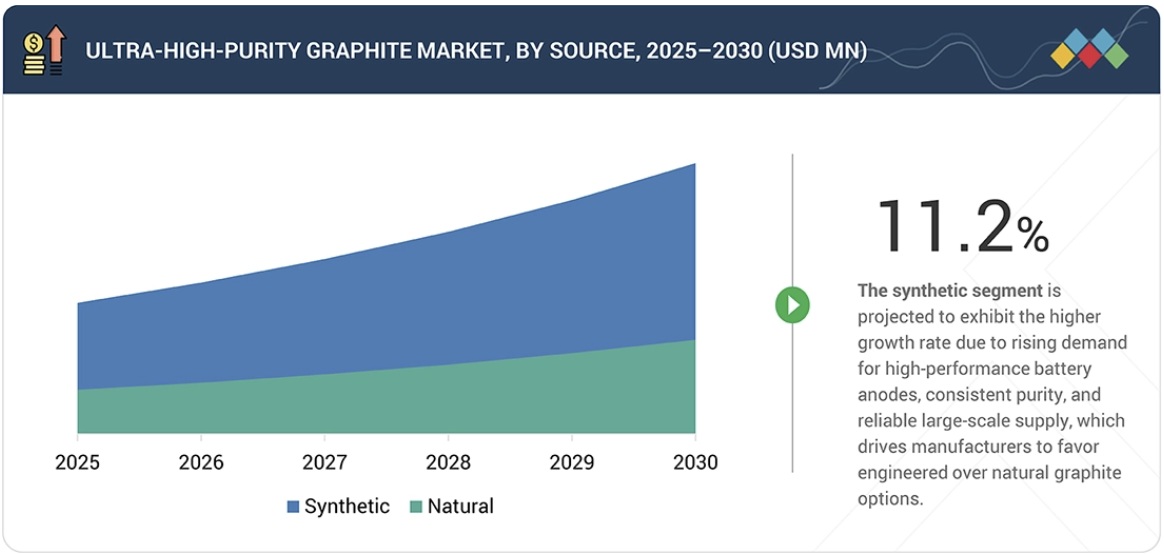 超高純度グラファイト市場規模、シェア、動向、2030年までの世界予測 - by source