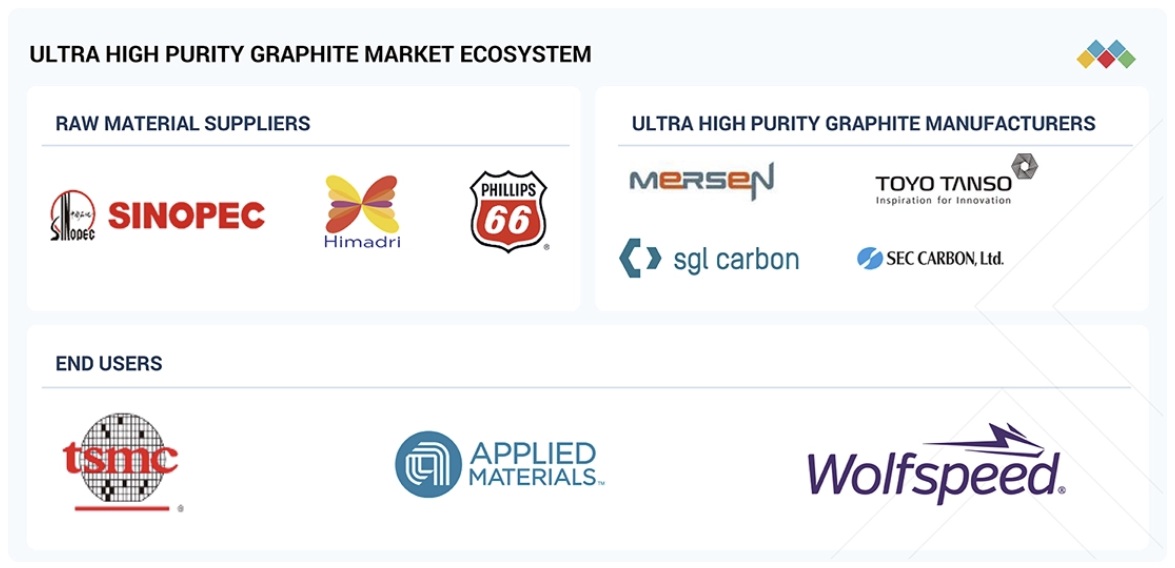 超高純度グラファイト市場規模、シェア、動向、2030年までの世界予測 - 対象企業