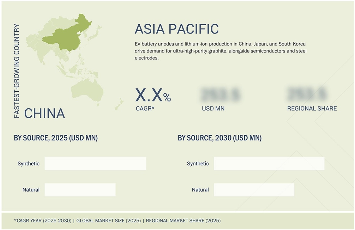 超高純度グラファイト市場規模、シェア、動向、2030年までの世界予測 - 地域