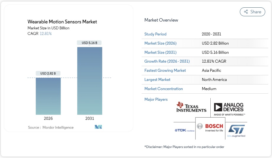 ウェアラブルモーションセンサー - 市場シェア分析、業界動向と統計、成長予測 2025-2030年