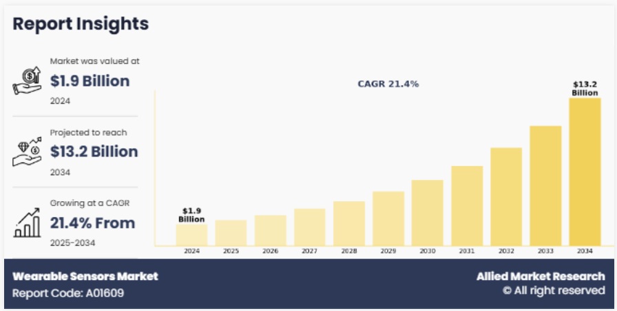 ウェアラブルセンサー市場：機会分析と業界予測、2024年-2034年