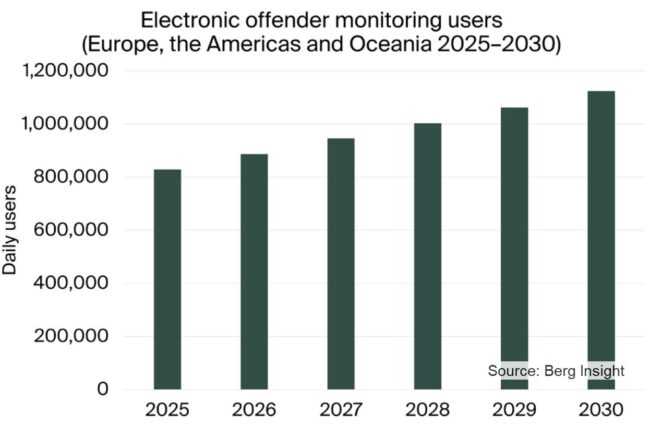 Electric Offender Monitoring Users Market Forecast 2025-2030