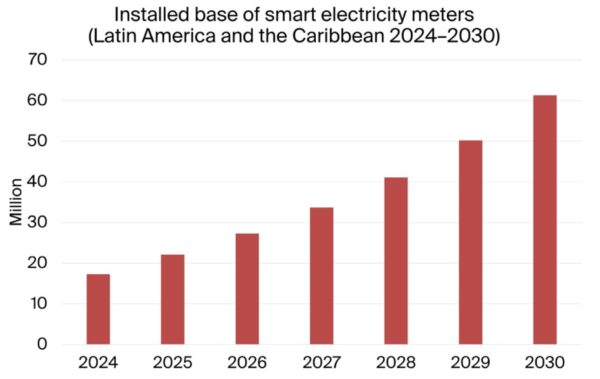 スマート電気メータの設置数予測