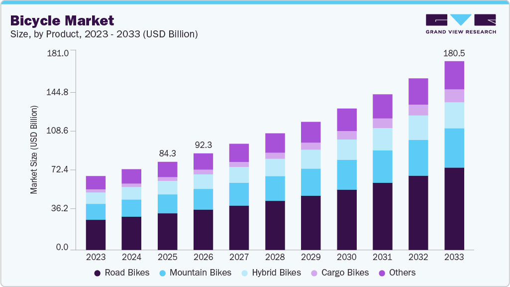 自転車市場規模、成長と動向分析レポート 2026-2033年