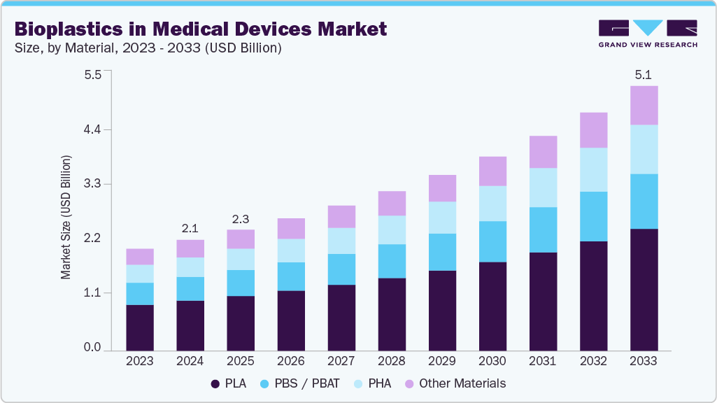 医療機器におけるバイオプラスチック市場規模、成長と動向分析レポート 2025-2033年