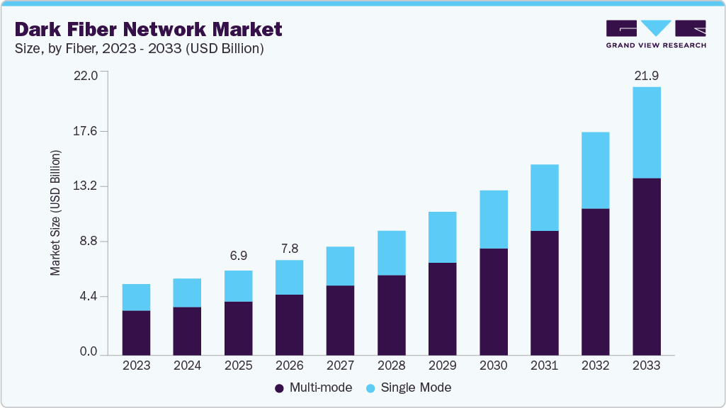 ダークファイバーネットワーク市場規模、成長と動向分析レポート 2026-2033年-market-size