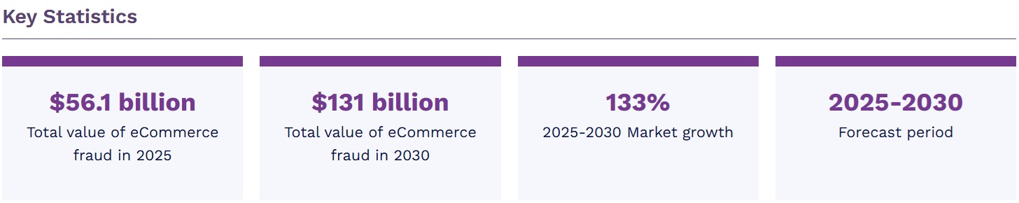 eコマースの不正防止市場　2025-2030年