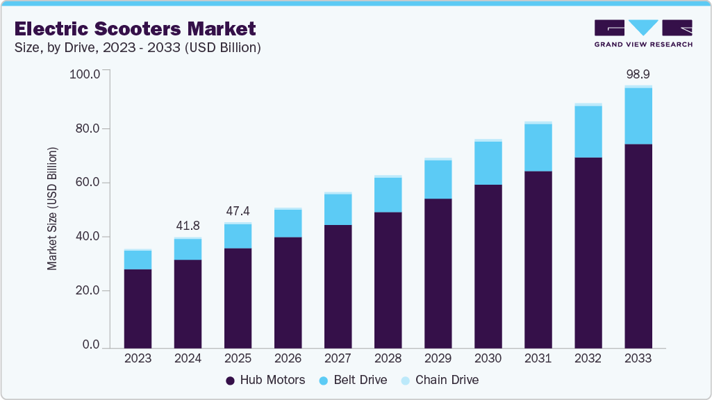 電動スクーター市場規模、成長と動向分析レポート 2025-2033年