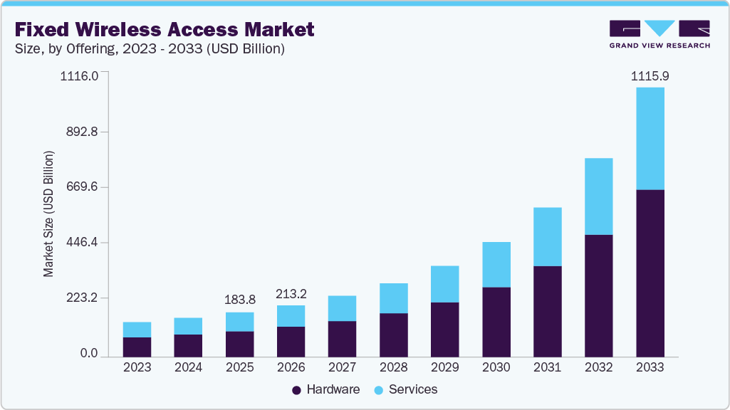 固定無線アクセス市場規模、成長と動向分析レポート 2026-2033年-market-size