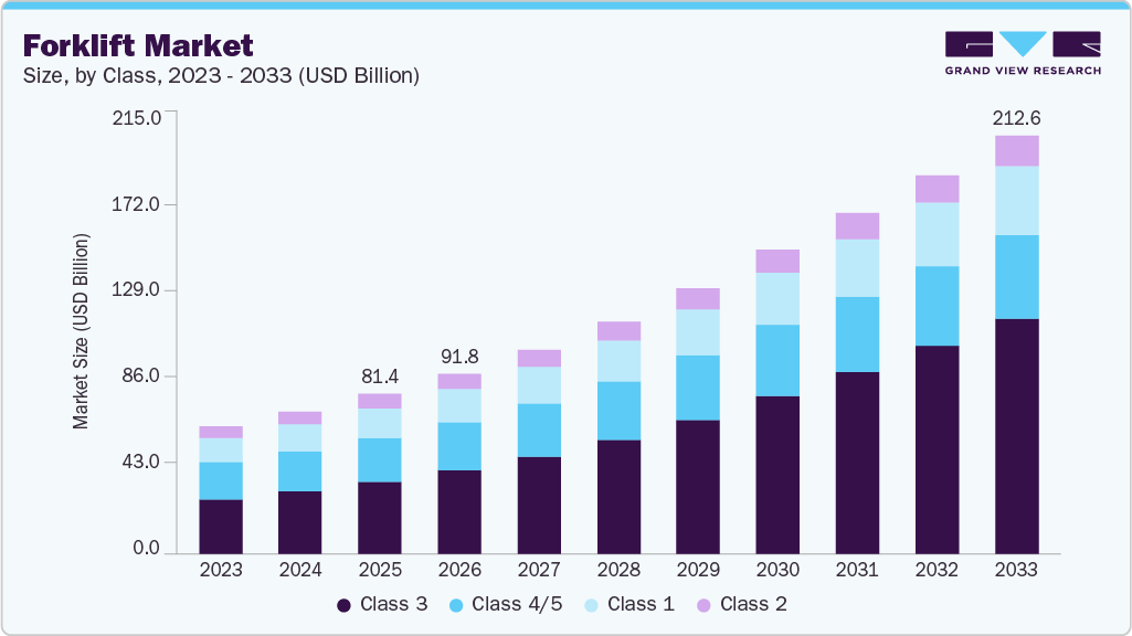 フォークリフト市場規模、成長と動向分析レポート 2026-2033年-market-size