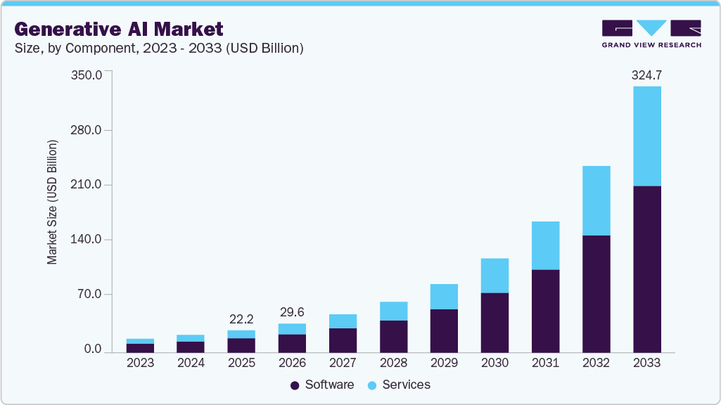 生成AI市場規模、成長と動向分析レポート 2026-2033年