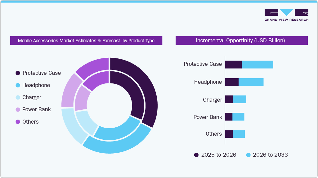 モバイルアクセサリ市場規模、成長と動向分析レポート 2026-2033年-market-estimate-forecast-product