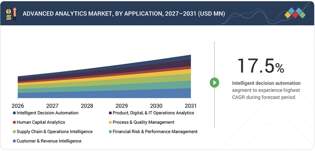 高度分析市場規模、シェア、動向、2031年までの世界予測 - by application