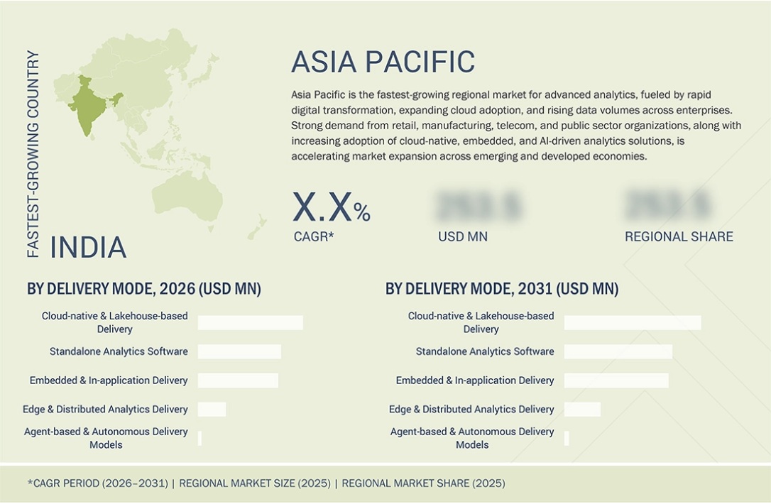 高度分析市場規模、シェア、動向、2031年までの世界予測 - 地域