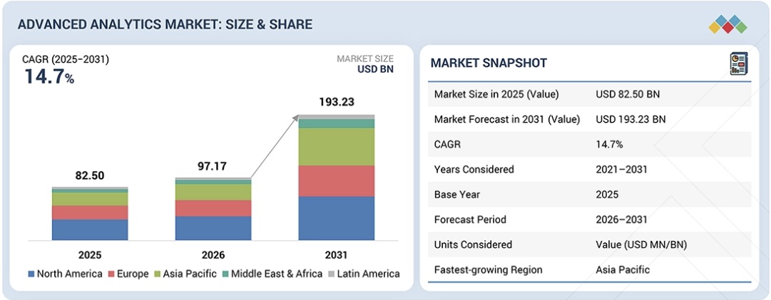 高度分析市場規模、シェア、動向、2031年までの世界予測