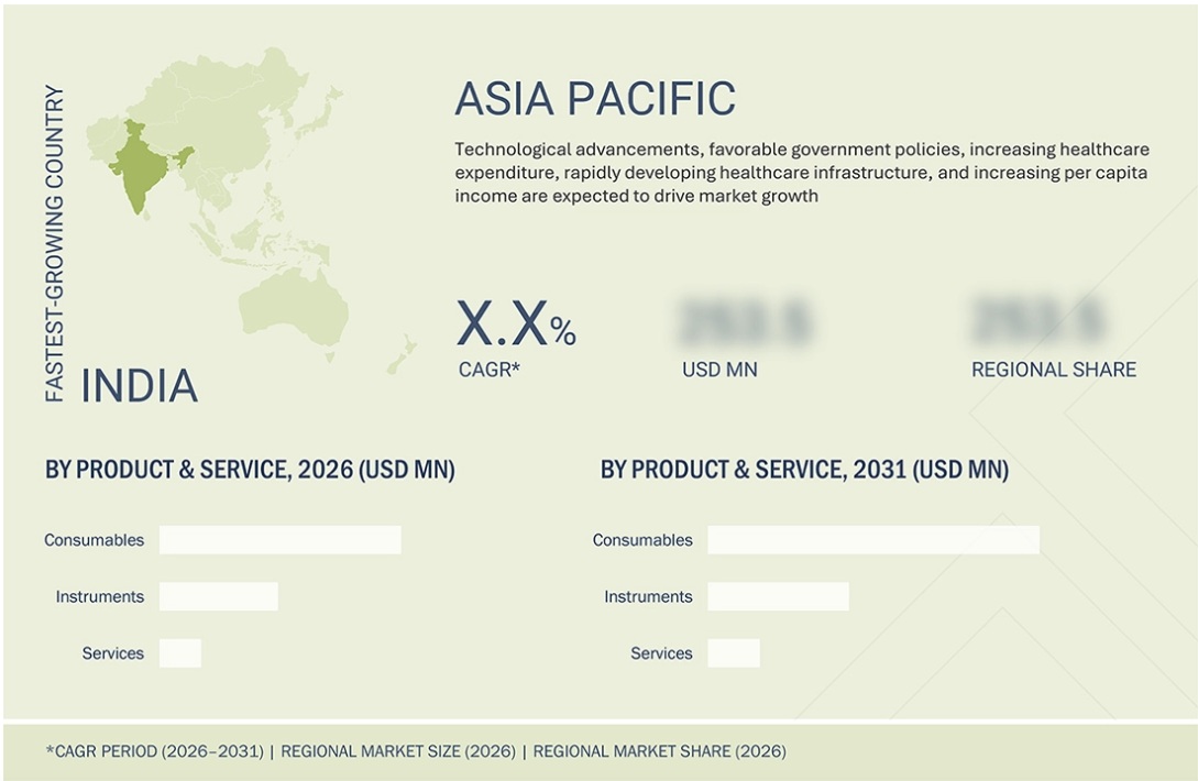 アレルギー診断市場規模、シェア、動向、2031年までの世界予測 - 地域