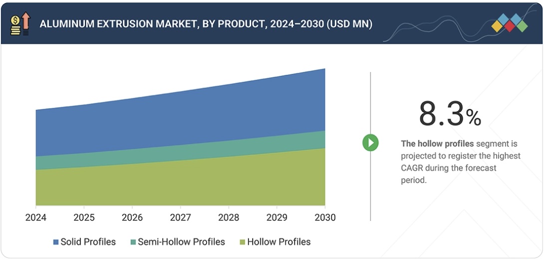 アルミニウム押出成形市場規模、シェア、動向、2030年までの世界予測 - by product