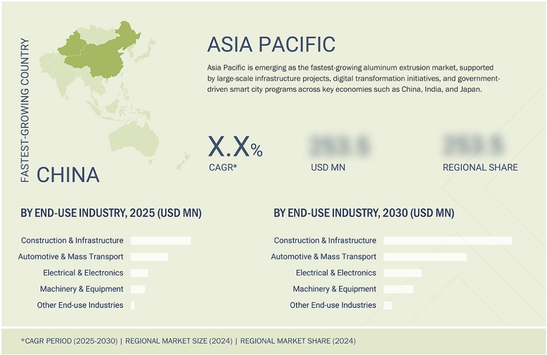 アルミニウム押出成形市場規模、シェア、動向、2030年までの世界予測 - 地域