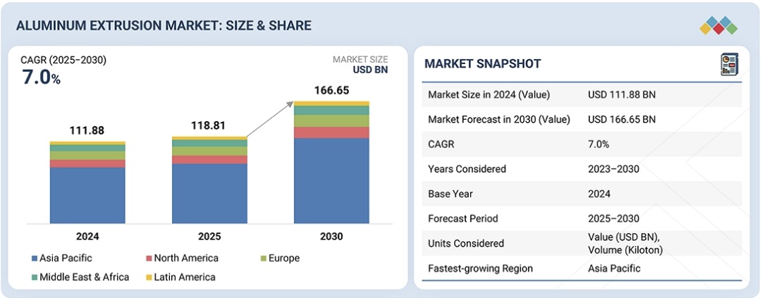 アルミニウム押出成形市場規模、シェア、動向、2030年までの世界予測