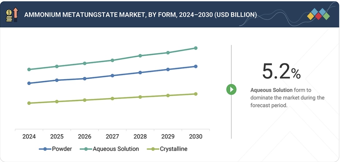 メタタングステン酸アンモニウム市場規模、シェア、動向、2030年までの世界予測 - by form