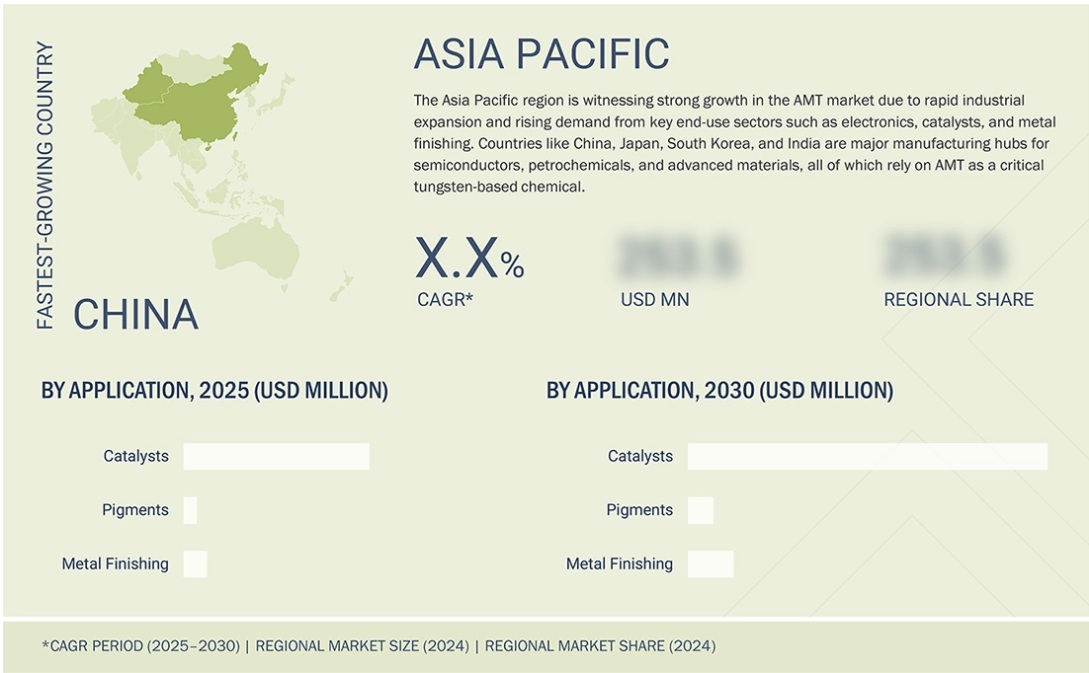 メタタングステン酸アンモニウム市場規模、シェア、動向、2030年までの世界予測 - 地域