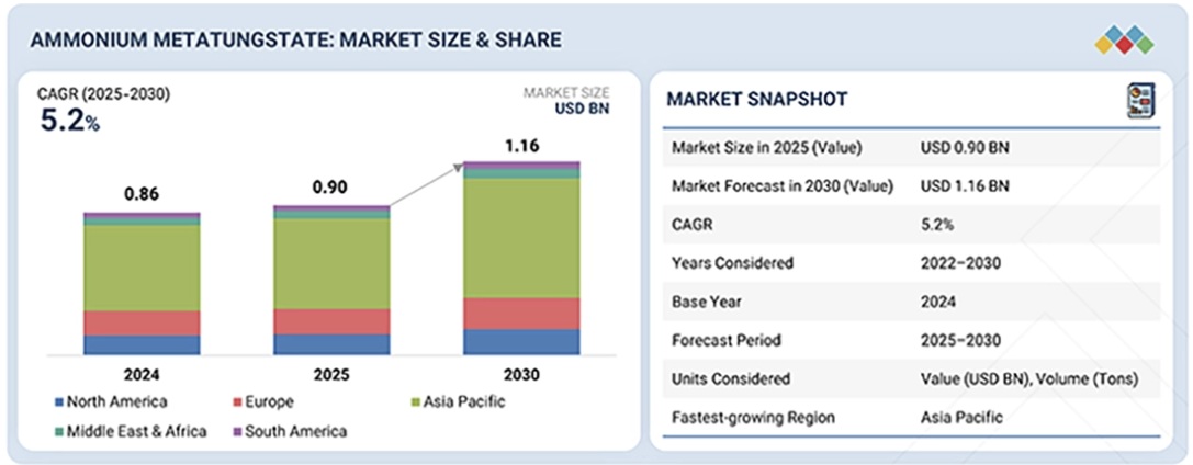 メタタングステン酸アンモニウム市場規模、シェア、動向、2030年までの世界予測