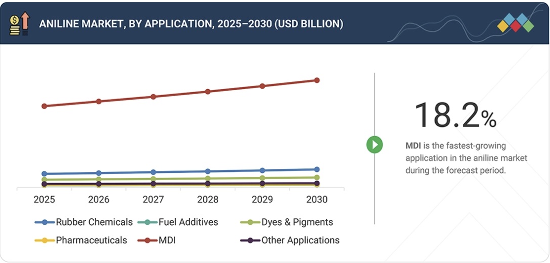 アニリン市場規模、シェア、動向、2030年までの世界予測 - by application