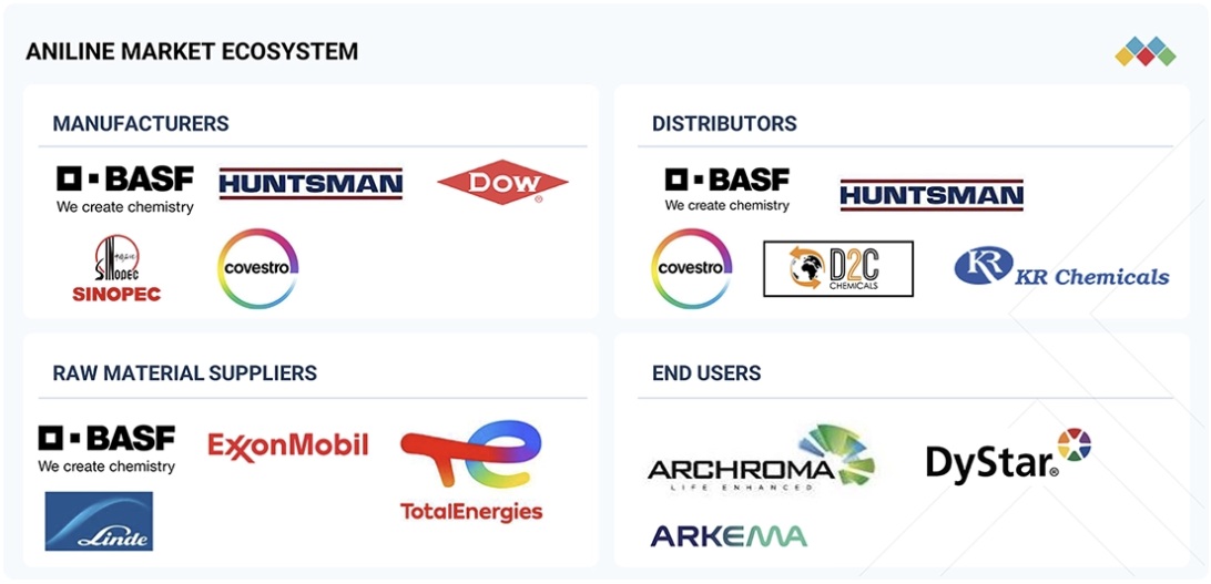 アニリン市場規模、シェア、動向、2030年までの世界予測 - 対象企業