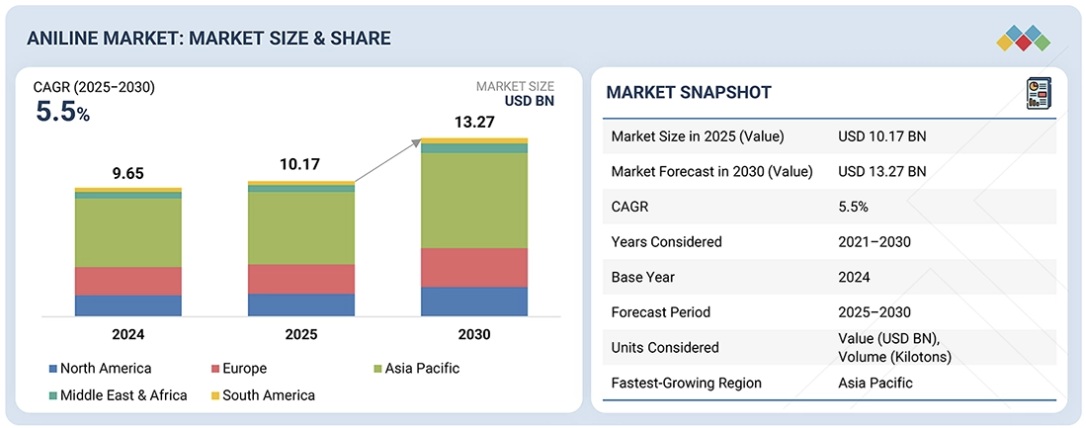 アニリン市場規模、シェア、動向、2030年までの世界予測