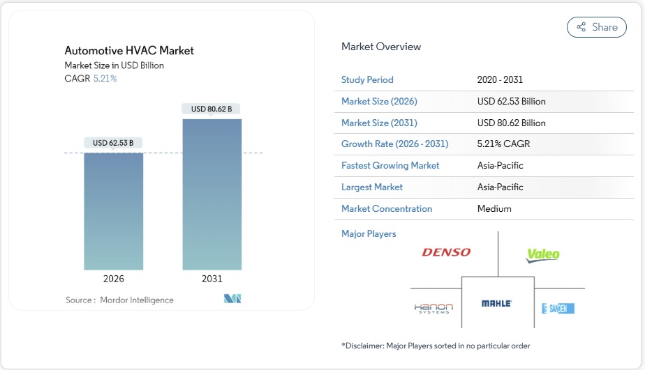 自動車用HVAC市場シェア分析、業界動向と統計、成長予測 2026-2031年