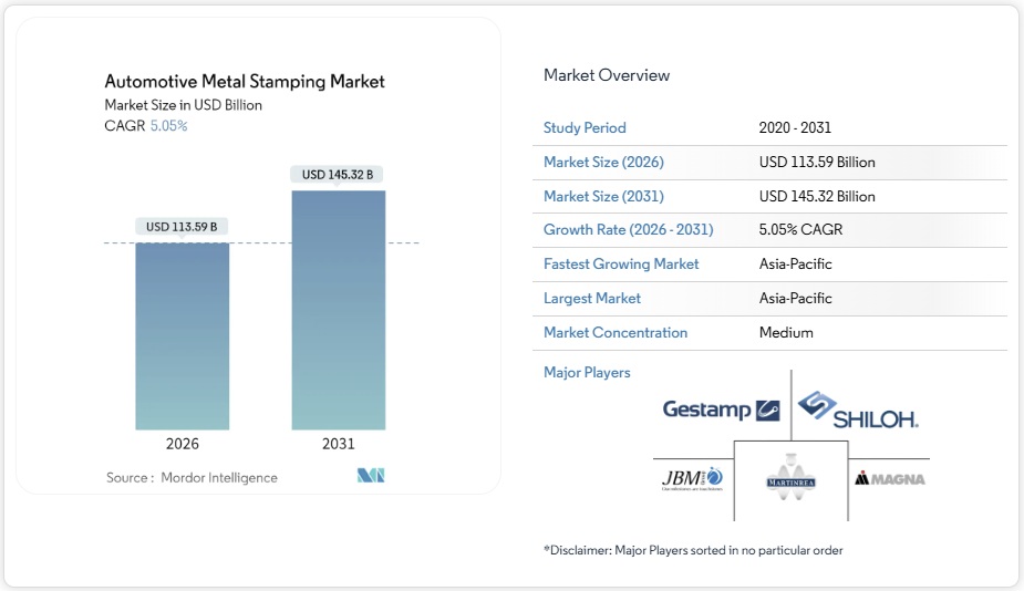 自動車用金属プレス加工市場シェア分析、業界動向と統計、成長予測 2026-2031年